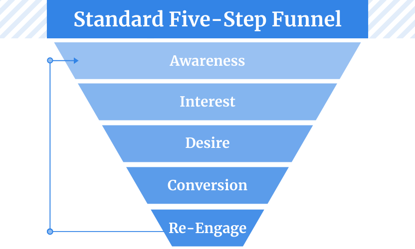 The five-step conversion funnel is a foundation of an advanced omnichannel funnel. Unlike a three-step one, this one includes re-engagement which is an important part of lifecycle marketing.