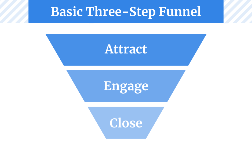 The three-step funnel includes three stages - Attract, Engage, Close.