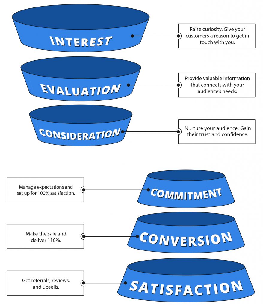 Your customers go through six stages before making a purchasing decision. Having an advanced conversion funnel that allows you to optimize each step base on the data to collect is imperative.