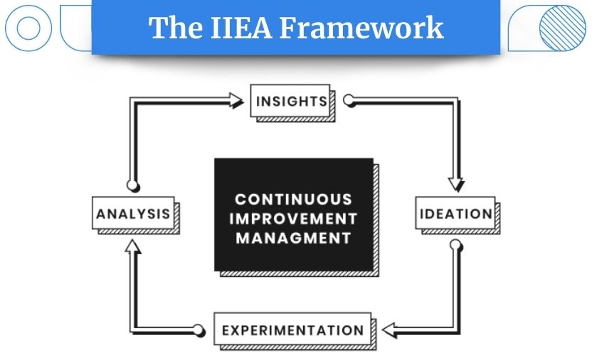 Our IIEA Framework (Insights, Ideation, Experimentation, Analysis) represents a framework for continuous improvement management, that will help you make data-driven decisions.