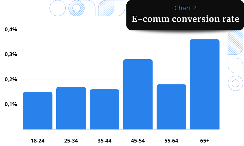 A chart displaying the E-commerce conversion rate dependence of the age of visitors.