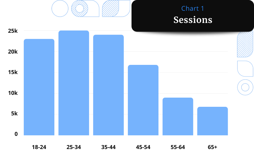 A chart displaying the number of sessions' dependence of the age of visitors.