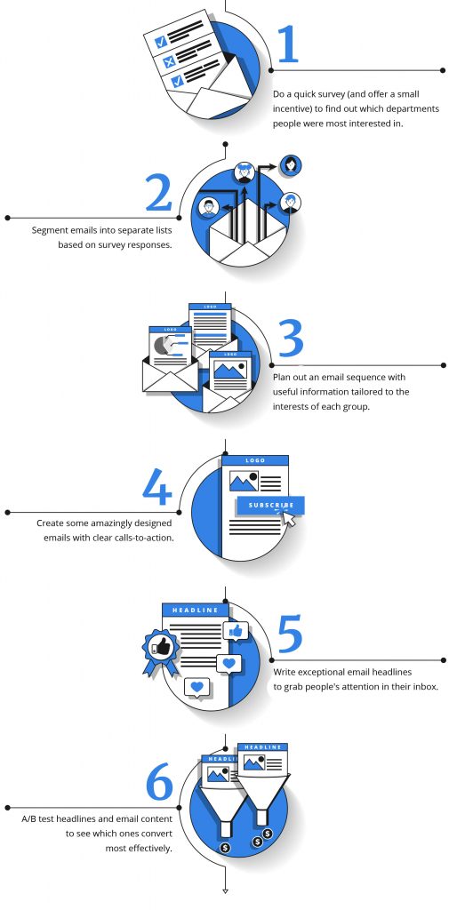 Use our six steps to optimize your email marketing strategy: do a quick survey, segment email, create email sequence with useful information, create amazingly designed and branded emails, write exceptional email headlines, and then a/b test them together with email content.