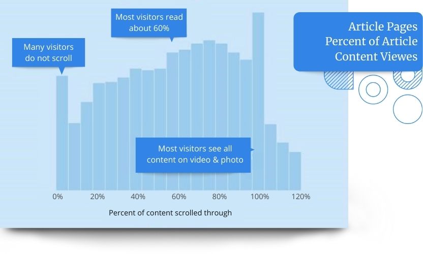 The latest research by Chartbeat shows that 10% of people never even scroll down the page at all. A full 80% of visitors only glance at the photos and videos but don't great what you've written. This leaves a lot of room for content optimization!