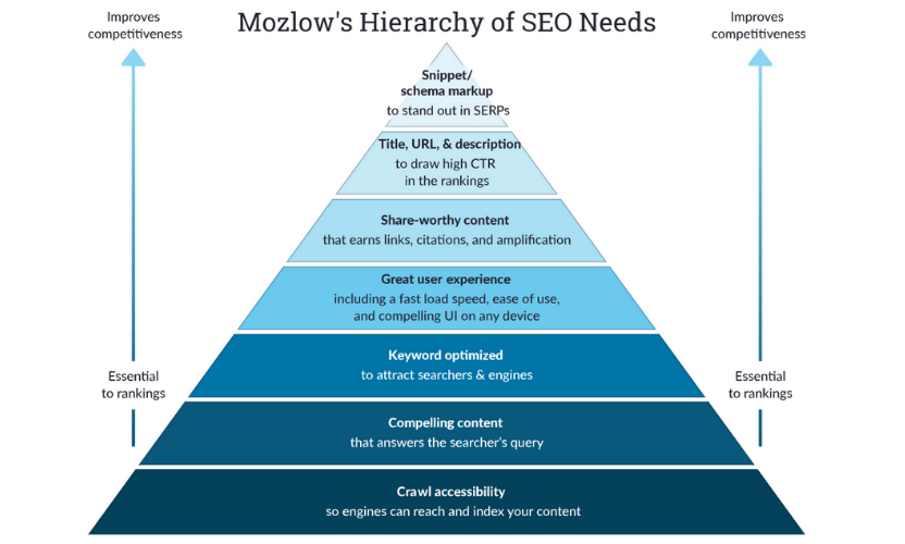 Mozlow's hierarchy of SEO needs - the seven most important steps you need to take when you're search engine optimizing your landing pages.