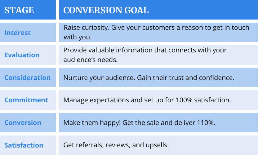 A table of the conversion funnel (sales funnel) stages paired to conversion goals. In order to create a truly customer-centric buying journey, you need to make sure each goal is properly assigned to the correct stage of the customer's journey.