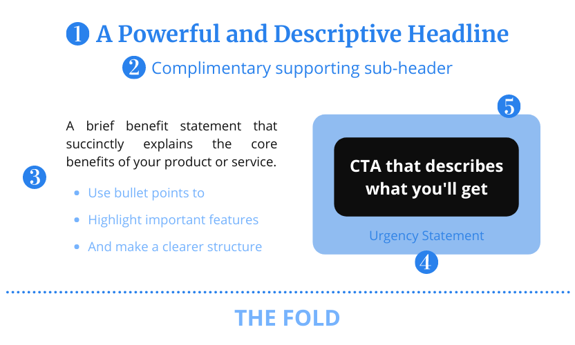 A five point punch from the Unbounce that will help you optimize your landing page design in a way that will help increase lead conversions.