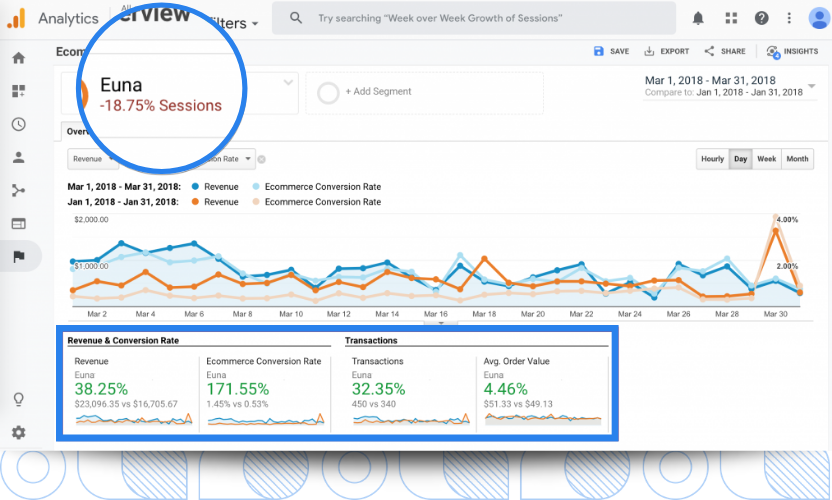 Google Analytics will provide you with useful data that will help you find opportunities to optimize your landing pages for better lead conversions. We know it because that's how we helped our numerous clients.