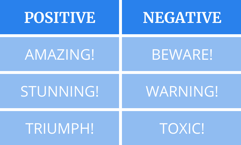 There are two categories of power-words: positive and negative. Choosing the right word will help you optimize your landing page for easier lead conversions.