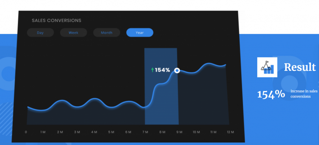 An example of a graphic presentation of the most relevant metric we've increased for our client Car-Computer Exchange. In one year we've helped them achieve a 154% increase in their sales conversions.