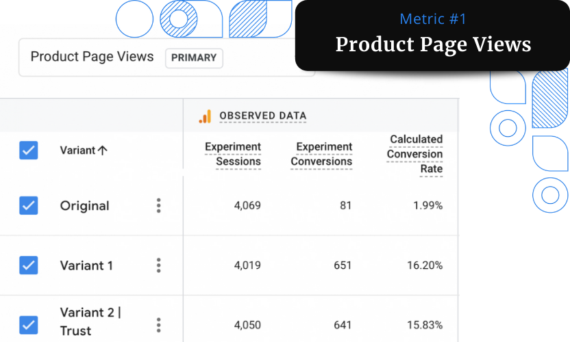 A screenshot of the Product Page Views report from Google Analytics showing an increase of 714% in the number of page views.