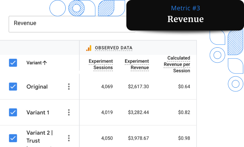 A screenshot of the Revenue report from Google Analytics showing an increase of 52% in revenue.