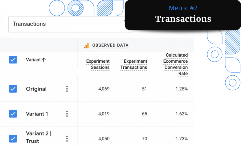 A screenshot of the Transactions report from Google Analytics showing an increase of 37% in the number of transactions.