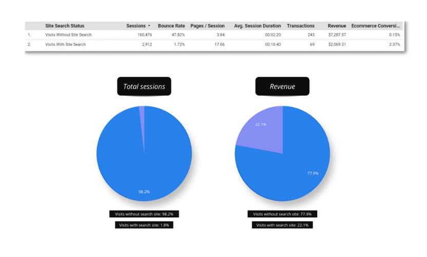 This screenshot from Google Analytics shows the difference of the two user segment - those who use search site and those who don't: 
Number of sessions: 3,912 vs 160,476
Bounce rate: 1.72% vs 47.82%
Page/Session: 17.06 vs 3.84
Avg. Session Duration: 00:10:40 vs 00:02:20
Number of Transactions: 69 vs 243
eCommerce Conversion Rate: 2.37% vs 0.15%