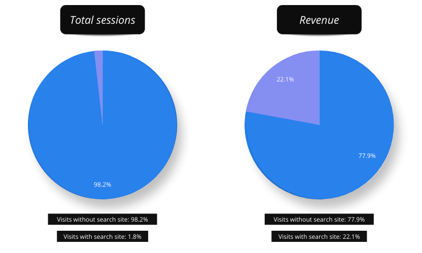 The first step we took is segmenting our users on the ground whether they use search site option or not. This data segmentation helped us find out that visitors who use it make only 1.8% sessions, but 22.1% of the entire revenue.