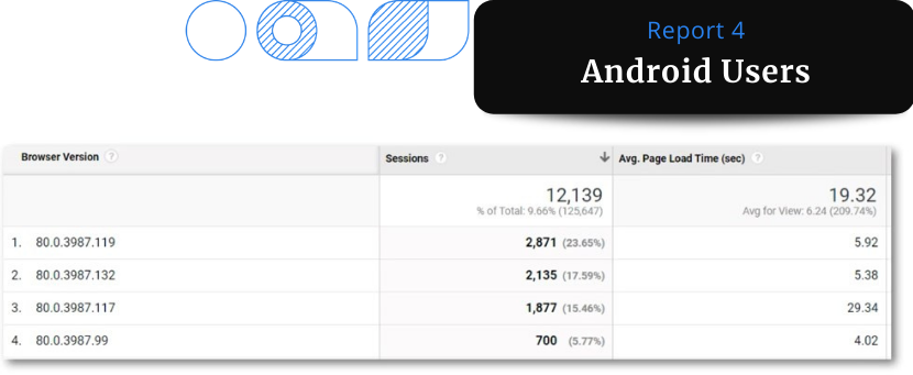 A screenshot of Google Analytics data report showing segmentation of Android Webview users. This report shows that there is a problem only with one version of the browser.