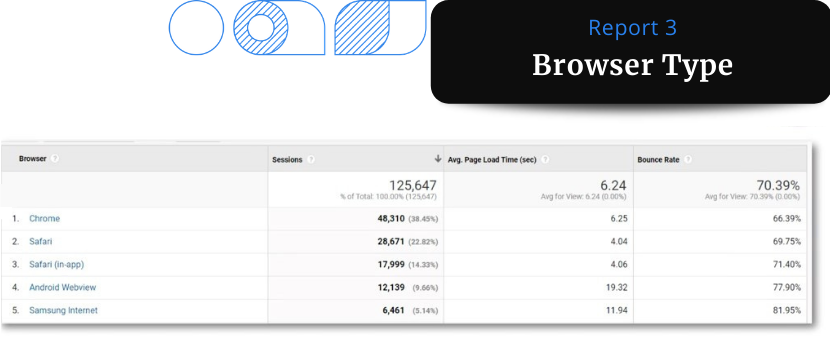 A screenshot of a Google Analytics data report showing segmentation by browser type used on mobile devices. This report clearly shows that the average page load time is the longest on the Android Webview browser.