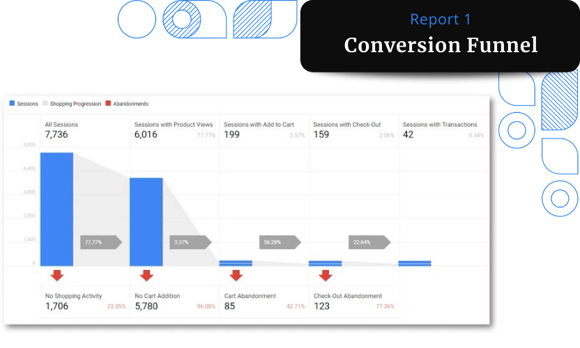 A screenshot of a conversion funnel data report that shows that 22.05% of all sessions have no shopping activity. Out of 6016 sessions with product views 96.08% have no cart addition. Out of 199 sessions with add to cart, 42.71% have cart abandonment. Out of 159 sessions with check-out, 77.36% abandon cart, and in the end, there are only 42 sessions with completed transactions.