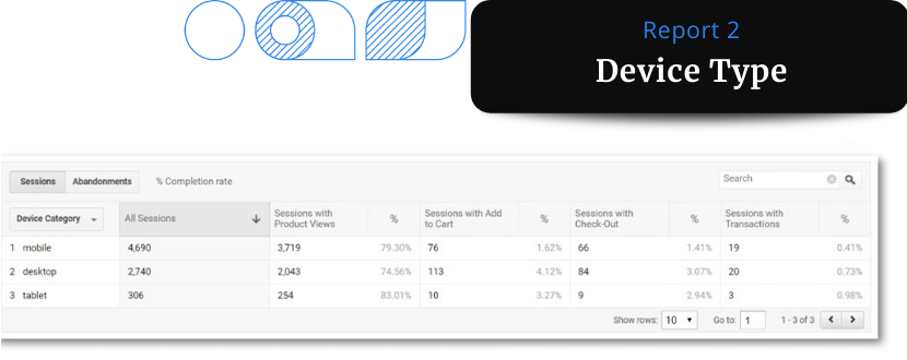 A screenshot of a Google Analytics data report showing segmentation based on device type - mobile, desktop, tablet.