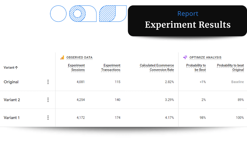 A screenshot of the data report showing the performance of the original and two experiment variants that show that the variant with the additional product offers improved transaction conversion rates by 48% during the experiment, with 100% confidence to continue converting higher than the original version of the product page.
