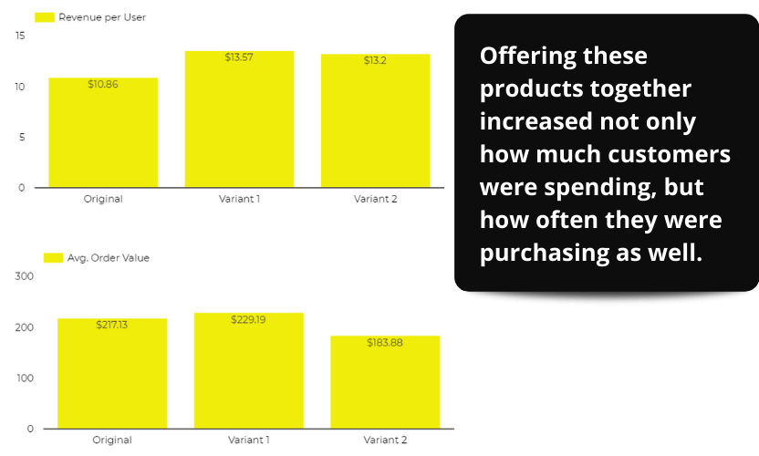 A screenshot of two reports showing revenue per user and average order value with the explanation that offering these products together increased not only how much customers were spending, but how often they were purchasing as well: